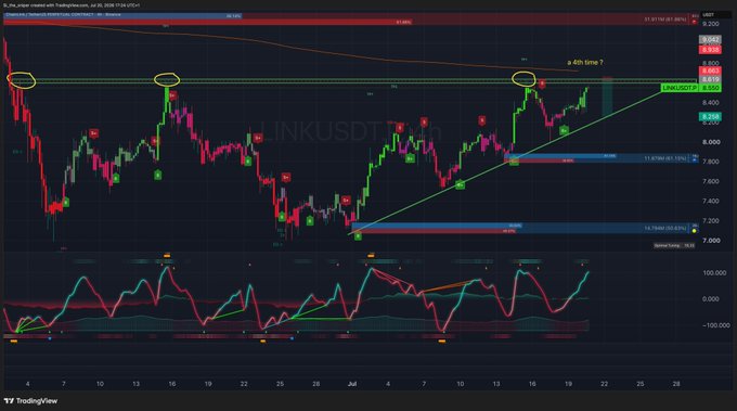 The image is a TradingView candlestick chart of LINKUSDT on Binance, showing a descending trendline with three yellow circles marking lower highs (potentially a "4th time?" retracement near 8.800 resistance) and Fibonacci retracement levels at 6.8831 (61.8%), 7.3719 (78.6%), and 7.8704. The accompanying tweet highlights a potential short entry on $LINK, with the chart illustrating the analyst's anticipation of further downside from the marked resistance zone.