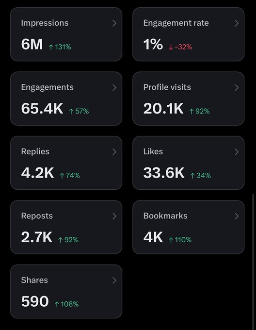 A dark analytics dashboard displaying social media performance metrics including 6M impressions (↑131%), 65.4K engagements (↑57%), 20.1K profile visits (↑92%), 4.2K replies (↑74%), 33.6K likes (↑34%), 2.7K reposts (↑92%), 4K bookmarks (↑110%), 590 shares (↑108%), and a 1% engagement rate (↓-32%). The image visually supports the post's claim about averaging nearly 1M impressions per day on X, showcasing the strong engagement growth amid the crypto bull market.