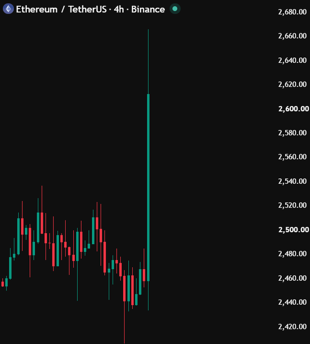 A TradingView candlestick chart of Ethereum / TetherUS (ETHUSDT) on the 4h timeframe from Binance, showing a dramatic long upper wick extending to nearly 2,680.00 USD, indicating a sharp price spike followed by a rejection.