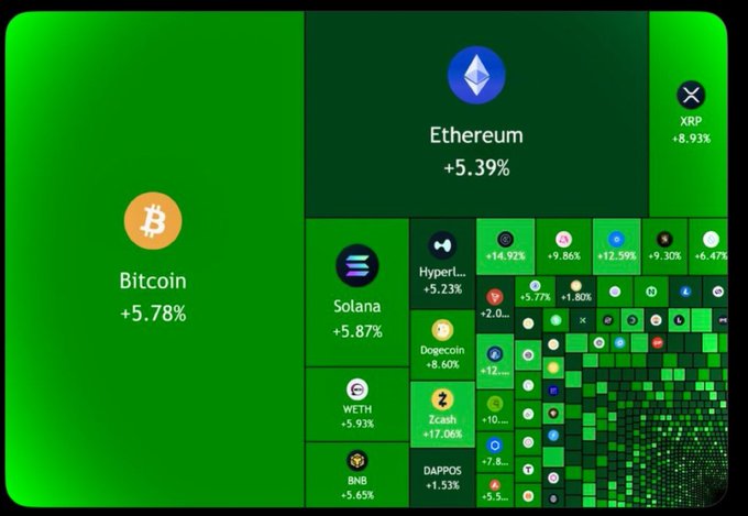 A crypto market heatmap displays green gains across major coins, with Bitcoin up +5.78%, Ethereum +5.39%, Solana +5.87%, XRP +8.93%, and several altcoins showing double-digit surges like Hyperliquid +14.92% and Zcash +17.06%, visually reinforcing the post's claim of a massive $135 billion influx as the market turns bullish.