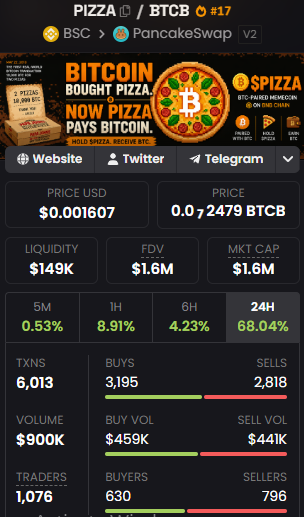 A financial dashboard displays real-time data for the $PIZZA/BTCB token pair on PancakeSwap (BSC), showing a price of $0.001607 (0.000002479 BTCB) with a 68.04% surge over 24 hours, a market cap of $1.6M, and 6,013 transactions from 1,076 traders—reflecting the meme coin's post-launch volatility and emerging trading activity consistent with the caption's description of early fluctuations followed by consolidation.