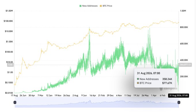 A long-term chart from CoinGlass plotting New Addresses vs BTC Price, showing a highlighted data point on 31 Aug 2026 at 07:00 with 358.24K new addresses and a BTC price of $77.67K.