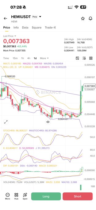 The HEMIUSDT crypto chart shows the price of HEMI at 0.007363, up 63.44% and relates to the post "#Hemi + 90% next #Newt" by highlighting HEMI's significant price increase.