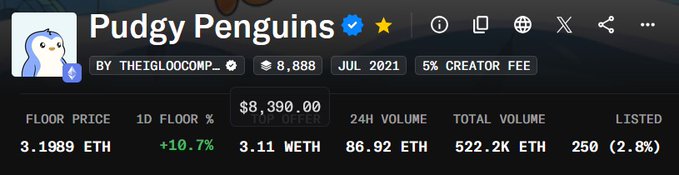 A digital asset listing page for the Pudgy Penguins NFT collection, showing a floor price of 3.1989 ETH (+10.7%), 24H volume of 86.92 ETH, and a 5% creator fee, by THE1GLOOCOMP.