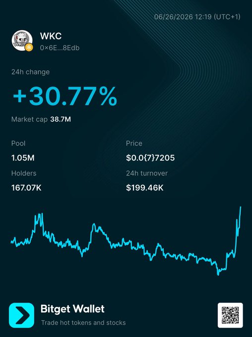 The image shows a Bitget Wallet trading dashboard for the token WKC (contract address 0x6Ec...8Edb), displaying a +30.77% 24-hour price surge with a market cap of $38.7M, 167.07K holders, and a chart depicting a sharp recent spike after a prolonged downtrend. The visual supports the post's message urging users to buy back WKC, emphasizing the token's dramatic rebound shown in the price chart.