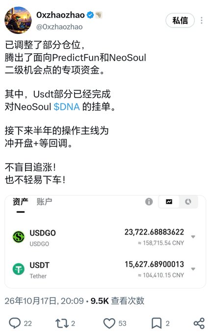 A Twitter post by @Oxzhaozhao showing crypto holdings of 23,722.68 USDGO (~$158,715.54 CNY) and 15,627.68 USDT (~$104,410.15 CNY), with text discussing portfolio reallocation for PredictFun and NeoSoul opportunities.
