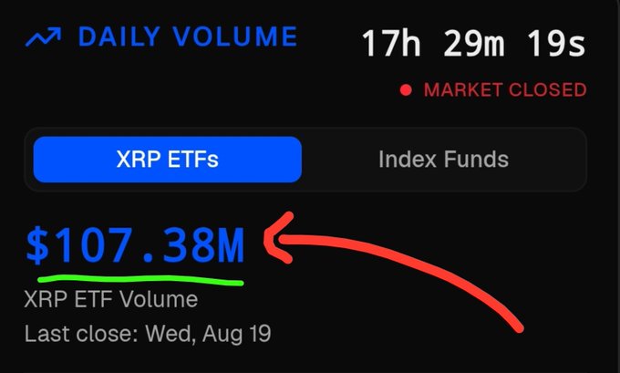 A screenshot displays XRP ETF daily trading volume at $107.38M with the market closed at 17h 29m 19s remaining, highlighting strong institutional interest in XRP. The image reinforces the post's message that rising XRP usage and volume on the XRPL act as "multipliers" that could send associated memecoins like $FUZZY, $DROP, $PHNIX, and $ARMY soaring once XRP enters price discovery.
