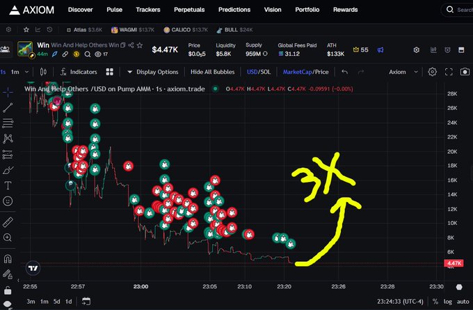 A cryptocurrency trading chart on AXIOM showing the WIN token ($4.47K, ATH $1.33K) with red and green whale/dolphin indicators clustered on the price line and a hand-drawn yellow arrow and '3X' annotation.