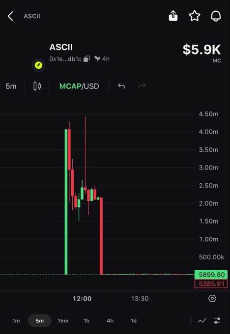 A 5-minute candlestick chart of ASCII ($ASCII) on a crypto trading app, showing a market cap of $5.9K, with the price action visible peaking near 4.3M before crashing down to around 5K MC, illustrating the rapid launch, brief pump, and subsequent rug pull described in the post.