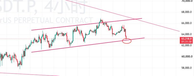 A 4-hour candlestick chart of the BTCUSDT perpetual contract shows Bitcoin's price falling back into a critical support zone between 62,000 and 63,000, with a red circle highlighting the recent test of this support level. The chart displays an ascending channel pattern, with the price currently hovering near the lower boundary after a failed rebound attempt.