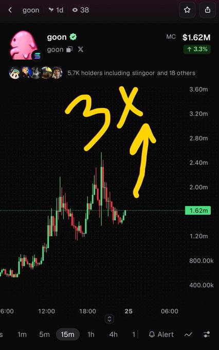 A cryptocurrency price chart for the 'goon' token showing a market cap of $1.62M with a 3.3% increase, featuring hand-drawn yellow '3X' text and an upward arrow.