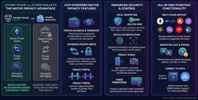 A feature comparison infographic highlighting Cipher Trade Wallet's native privacy advantages over other wallets, showcasing its COTI-powered private balances, encrypted swaps, local AES-256-GCM encryption, multi-chain support (ETH, COTI, SOL, etc.), and built-in DApp browser, all without requiring third-party extensions for privacy tokens.