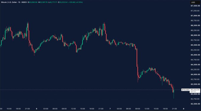Financial chart titled 'Bitcoin / U.S. Dollar - 15 - INDEX' displaying OHLC: O83900.04 H841,397.99 L82,771.71 C83,222.64 -125.08 (-0.15%), with a price axis ranging from approximately 82,500 to 87,500 USD, showing recent downward price action.