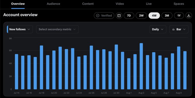 A Twitter/X analytics dashboard showing an account overview bar chart of new follows over a 4-week period from July 14 to August 9, with values ranging between 4K and 8K.