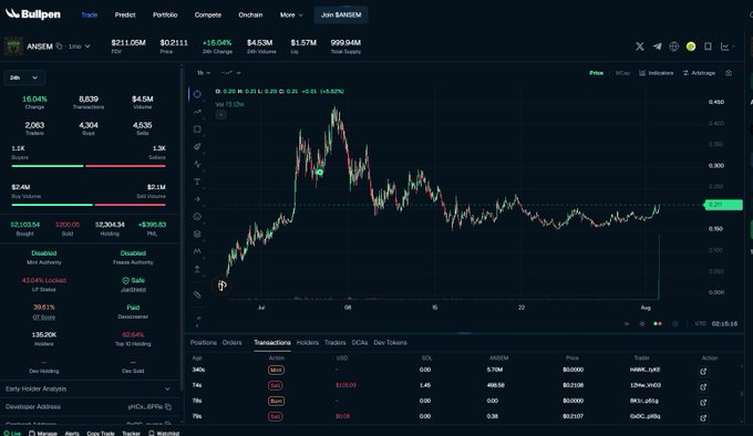A screenshot of the Bullpen trading platform showing the $ANSEM token with a 24-hour price change of +15.04%, highlighting a 79% gain in transactions and 340% increase in buys, supporting the post's bullish sentiment about the token.
