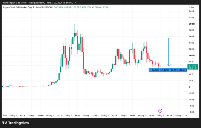A TradingView monthly candlestick chart of "Crypto Total DeFi Market Cap, $ - CRYPTOCAP" shows a projected sharp decline of -67.40% to $89,101.415B by 2027, with O65.54B / H69.8B / L62.69B / C67.26B.