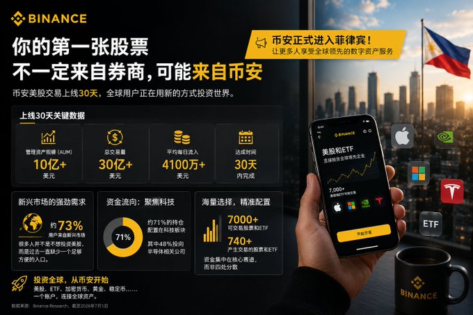 A Binance promotional advertisement in Chinese announcing entry into the Philippines, highlighting key metrics: 10亿+ USD AUM, 30亿+ USD total volume, 4100万+ USD daily inflow, with images of a smartphone showing ETF trading and the Philippine flag.