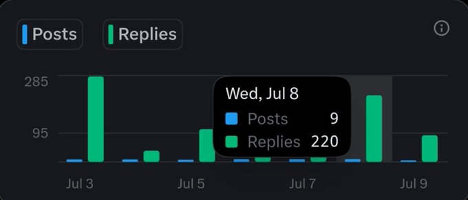 A social media analytics dashboard showing a bar chart for 'Posts' and 'Replies' between July 3 and July 9, with a tooltip displaying 'Wed, Jul 8' with 9 posts and 220 replies.