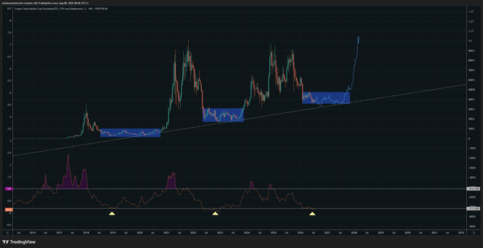 A TradingView financial chart showing price action and volume indicators on a dark background, with blue highlighted zones and yellow triangle markers along the bottom.