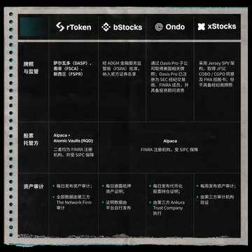 The image displays a comparison table of four tokenized stock platforms—rToken, bStocks, Ondo, and xStocks—detailing their underlying assets (e.g., DASP, Coinbase Prime, Oasis Pro, Jersey SPV), custody/credit mechanisms (Alpaca, Atomic Vaults, FINRA), and asset audit designs (daily NAV, on-chain transparency, third-party execution like Anchorage, network fee refunds). The accompanying post's message is explicitly reinforced by the table, which illustrates how platforms touting "1:1 US stock backing" vary significantly in their collateral sources, custodial structures, and audit methodologies—directly supporting the post's warning to examine core differences rather than relying on surface claims.