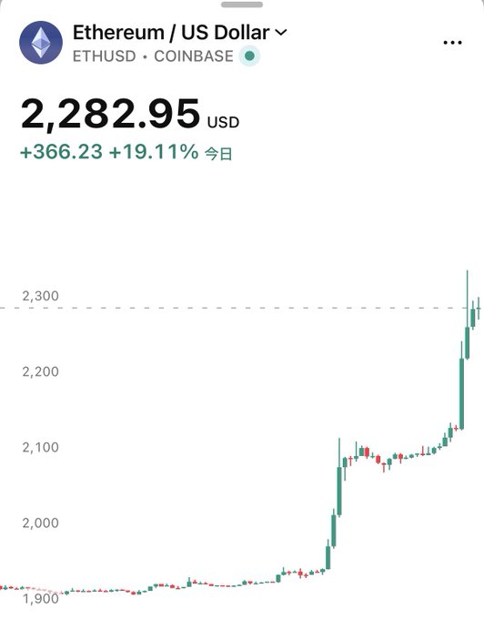 The image shows a Coinbase price chart for Ethereum (ETHUSD) at $2,282.95, with a sharp upward spike on the right side reflecting the day's +19.11% gain (+$366.23). The candle pattern visualizes the breaking news of Ethereum's significant surge, climbing steeply from around $1,900 to over $2,300.