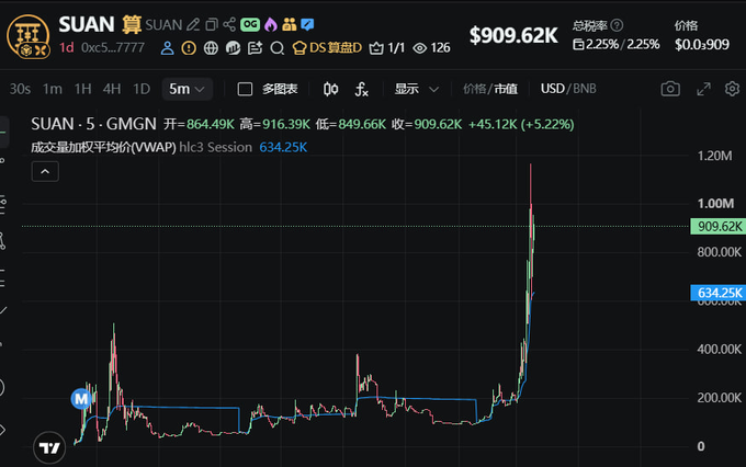 A cryptocurrency price chart for SUAN showing a dramatic vertical spike on the GMGN exchange, with current price at $909.62K, high of $916.39K, low of $849.66K, and a 5.22% gain.