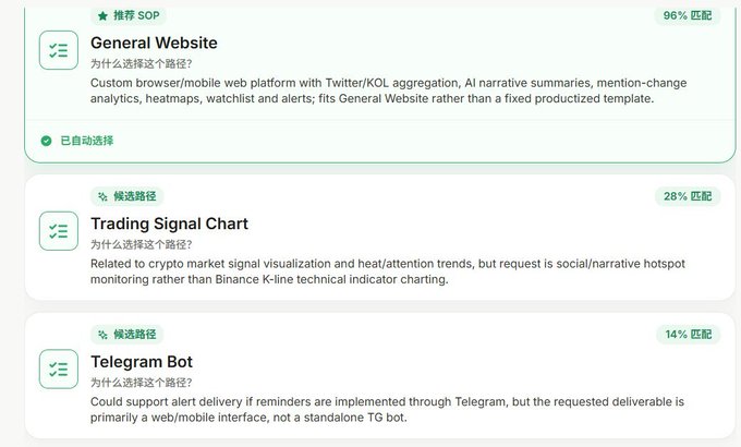 A product selection interface in Chinese showing three options: 'General Website' (96% match, auto-selected), 'Trading Signal Chart' (28%), and 'Telegram Bot' (14%), with descriptions explaining why each fits a user's request.
