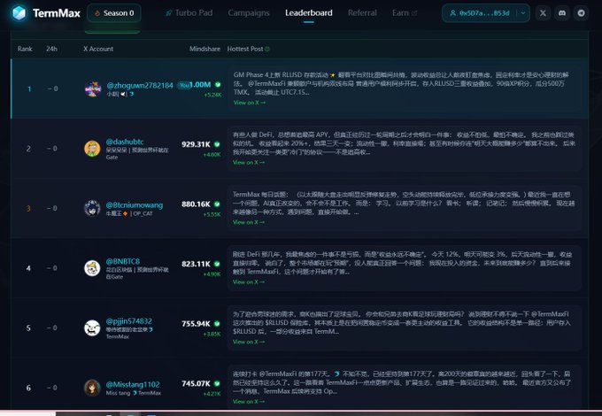 A TermMax Season 0 Leaderboard displaying X accounts ranked by Mindshare, with top entries including @zhiganwn2782184 (863.00M), @dexhuhbtc (923.31K), and @Btcniunxiwang (880.16K).