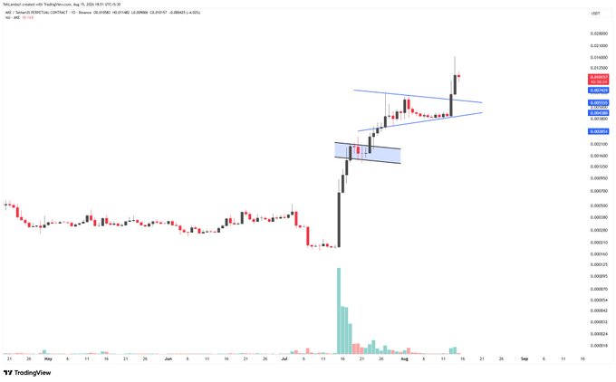 A TradingView candlestick chart of 'iZUMi (Wormhole) iZi (Wormhole)' against USDC on Binance, displaying a period of low price action followed by a sharp upward breakout in late July and early August 2024.