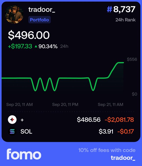 A portfolio card for user "tradoor_" with a 24h portfolio value of $496.00 (+90.34%), ranked #8,737, featuring a green line chart and SOL holdings.