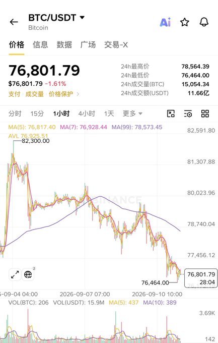 A cryptocurrency trading chart for BTC/USDT (Bitcoin), showing a price of 76,801.79 (-1.61%), with candlestick data, moving averages, and 24-hour high and low values.