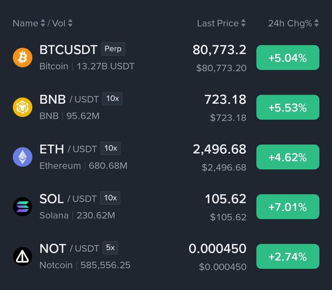 A cryptocurrency trading interface displaying prices for BTCUSDT at $80,773.20 (+5.04%), BNB/USDT at $723.18 (+5.53%), ETH/USDT at $2,496.68 (+4.62%), SOL/USDT at $105.62 (+7.01%), and NOT/USDT at $0.000450 (+2.74%), all showing 24-hour gains.