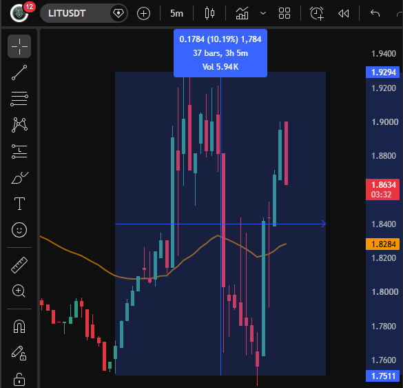 A TradingView-style candlestick chart for the LIT/USD trading pair on a 5-minute timeframe, showing recent price action with a current candle reading of 0.1784 (10.19%), trading volume of 5.94K, and a visible moving average line.