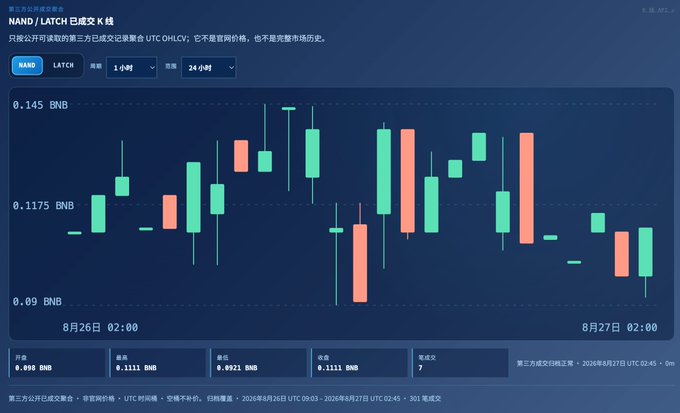 A cryptocurrency price chart displaying NAND/LATCH K-line candlestick data on the Binance Smart Chain, priced in BNB with a high of 0.1111 BNB, low of 0.090 BNB, and showing activity from August 26-27, 2026. The image illustrates one of TapeOut Intelligence's infrastructure upgrades—a third-party real-time NAND/LATCH K-line chart—as part of their platform enhancements.