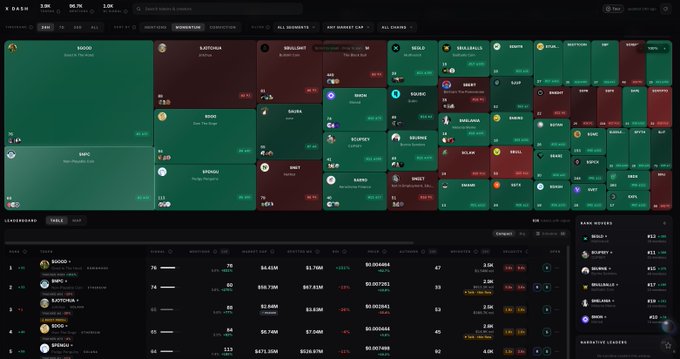 A cryptocurrency market heatmap and leaderboard displaying various tokens like NOOD, KATSUMI, and MEOW with their price and percentage changes.