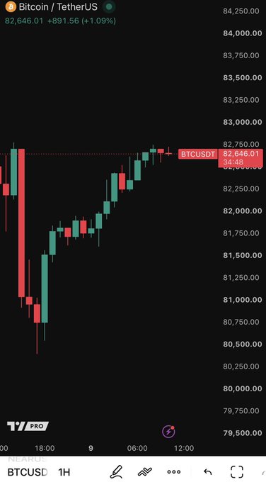 TradingView Pro mobile chart of Bitcoin/TetherUS (BTCUSDT) at 82,646.01, up +891.56 (+1.09%) on the 1H timeframe.