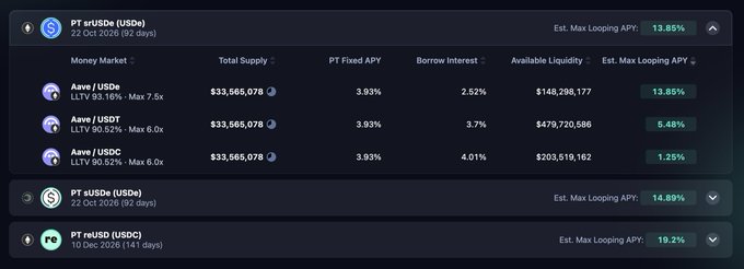 A screenshot of Pendle Finance's PT looping interface showing yield data for three aave/USDe markets (LLTV 93.16%, 90.52%, and 90.30%) with matching total supplies of $33,565,078, fixed APYs of 3.93%, borrow interest rates of 2.52%-4.01%, and estimated max looping APYs ranging from 1.25% to 13.85%, demonstrating the unified workflow the post highlights for lever looping PT assets.