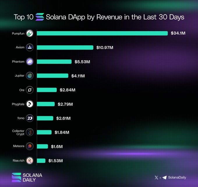 ersi-chart.com Top 10 Solarana Dapp by Revenue in the Last 30 Days