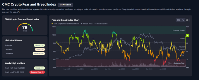 A screenshot of the CMC Crypto Fear and Greed Index dashboard showing a reading of '76 Greed', with a chart plotting Bitcoin price and index values from Sep 2023 to Feb 2026.