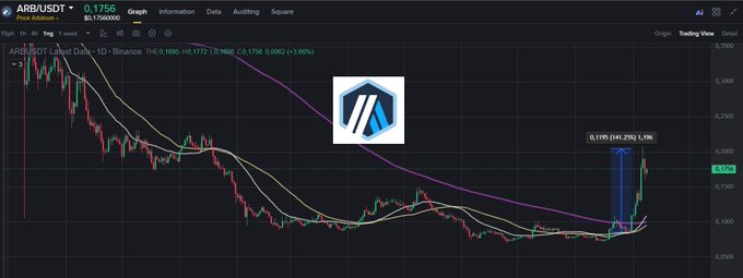 A TradingView chart of ARB/USDT on Binance displays a daily candle view showing a +3.66% gain to $0.1756, highlighting a significant +41.29% rally (from $0.1195 to $0.1749) on the far right. The accompanying post discusses Arbitrum's expanding business model beyond Arbitrum One activity, relating to the chart's depiction of the token's recent upward price momentum.