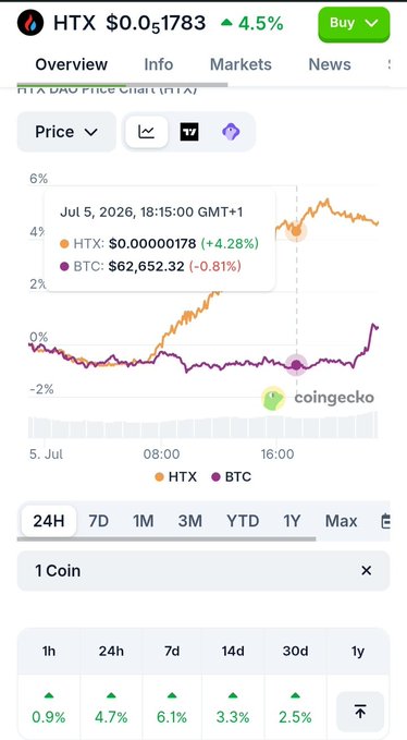 The image shows a CoinGecko price chart for HTX (HTX DAO), which is up 4.5% at $0.051783, while BTC has dropped 0.81% to $62,652.32 over the same 24-hour period—illustrating the post's point about HTX holding its ground and gaining value while the broader crypto market shows weakness.