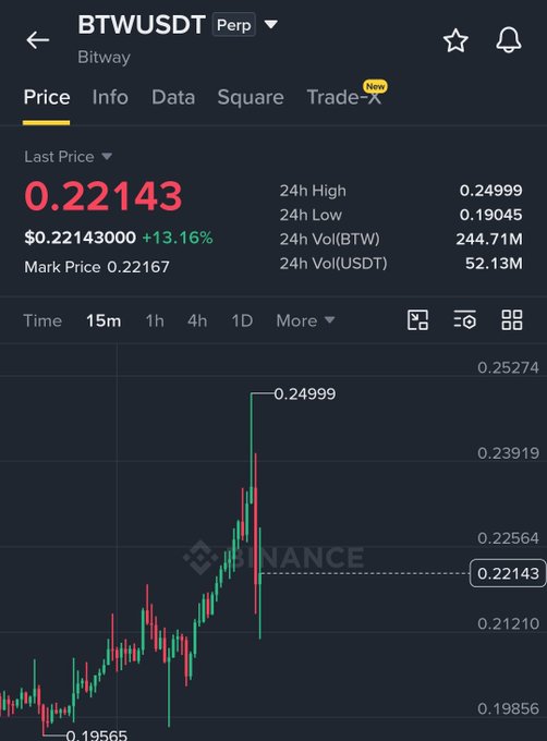 The BTWUSDT perpetual chart shows Bitway token surging 13.16% to $0.22143 after hitting a 24h low of $0.19045, illustrating how short sellers betting against the token were caught off guard by the rally. This visual supports the caption's point about influencers who publicly shilled shorts only to go silent when the price moved sharply against their calls.