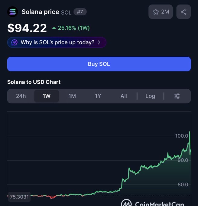 CoinMarketCap screenshot showing Solana (SOL) priced at $94.22, up 25.16% over the past week, with a 1-week price chart illustrating the recent rally from around $75 to its current level. The image supports the post's sentiment of enjoying Solana's recovery at $94 over its previous high of $295.