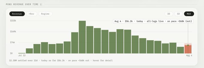The image displays a bar chart showing "PONS REVENUE OVER TIME," with the current day, August 4th, showing $56.2k revenue so far and an estimated $68k by end of day. This aligns with the post's projection of roughly $70k revenue for today, acknowledging the potential impact of "V2" on future revenue trends.