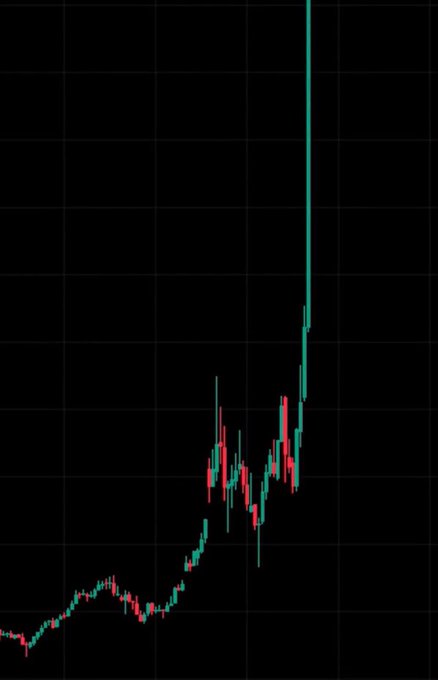 A candlestick chart on a black background shows a sharp upward price movement, with a notable tall teal/green candle breaking out toward the top of the chart after a period of consolidation and volatility. The chart visually implies a bullish breakout pattern, aligning with the post's question asking which memecoin is about to break out, though no specific ticker is visible in the image.