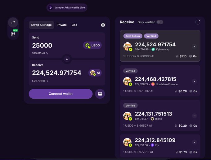 The image displays the Jumper Exchange interface showing a swap of 25,000 USDG for approximately 224,524.97 AI tokens, with the best return highlighted via Kyberswap and alternative verified routes through Norstorm Finance, Rialto, and Fly at varying rates (1 USDG ≈ 8.96527-8.972513 AI). The "Best Return" and "Verified" tabs emphasize Jumper's aggregation across multiple bridges, supporting the post's claim of improved swap aggregation and broad multi-chain coverage including Solana, Ethereum, and Base.