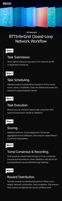 The image displays a BitTorrent informational graphic titled "BTTInferGrid Closed-Loop Network Workflow," outlining a six-step process for AI task execution and reward distribution. The post context about BTT Buyback transparency and on-chain reporting in Q3 2026 complements this image by highlighting BitTorrent's commitment to verifiable, accountable operations—though the image specifically focuses on the InferGrid network workflow rather than the buyback program directly.