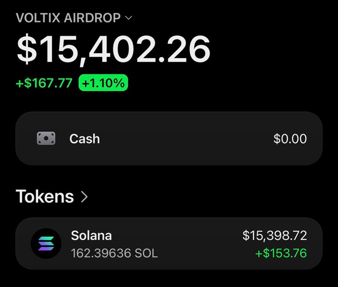 The image shows a crypto wallet portfolio for "VOLTIX AIRDROP" displaying a total balance of $15,402.26 (+$167.77, +1.10%), with holdings of 162.39636 Solana (SOL) valued at $15,398.72.

This screenshot appears to be used as social proof in an airdrop scam post, where the poster likely fabricates a wallet balance to lure users into commenting their Solana addresses, which can then be exploited for phishing or wallet-draining attacks.