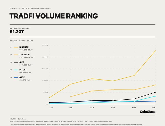 A CoinGlass 2026 H1 Semi-Annual Report chart titled 'TRADFI VOLUME RANKING' showing H1 Tracked Volume of $1.20T, ranking Binance ($686.34B, 55.5%), TRADEKYZ ($291.19B, 24.3%), OKX ($117.66B, 9.8%), BITGET ($65.41B, 5.5%), and GATE ($56.47B, 4.9%) with a line graph from January to June.