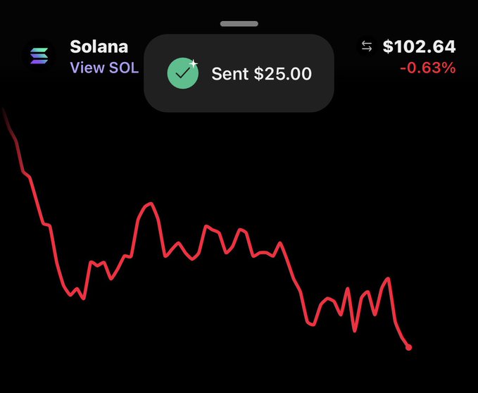 A cryptocurrency tracking app screenshot showing a Solana (SOL) price of $102.64 with a -0.63% change, a 'Sent $25.00' notification, and a red downward-trending price chart.